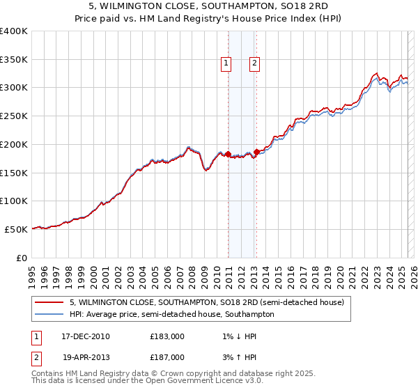 5, WILMINGTON CLOSE, SOUTHAMPTON, SO18 2RD: Price paid vs HM Land Registry's House Price Index