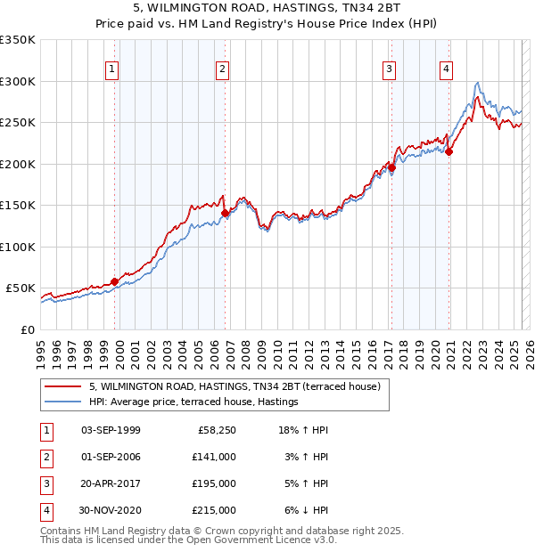 5, WILMINGTON ROAD, HASTINGS, TN34 2BT: Price paid vs HM Land Registry's House Price Index