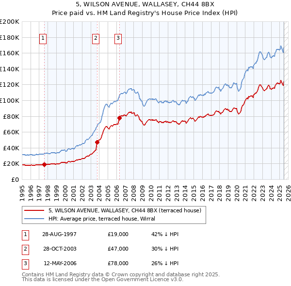 5, WILSON AVENUE, WALLASEY, CH44 8BX: Price paid vs HM Land Registry's House Price Index
