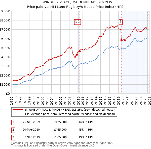 5, WINBURY PLACE, MAIDENHEAD, SL6 2FW: Price paid vs HM Land Registry's House Price Index