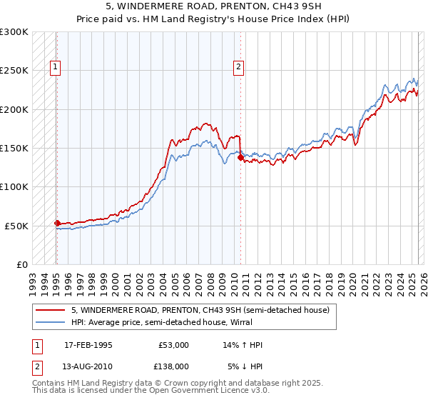 5, WINDERMERE ROAD, PRENTON, CH43 9SH: Price paid vs HM Land Registry's House Price Index