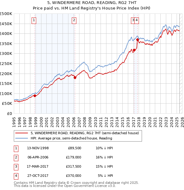 5, WINDERMERE ROAD, READING, RG2 7HT: Price paid vs HM Land Registry's House Price Index