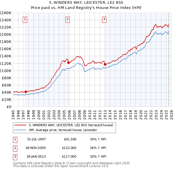 5, WINDERS WAY, LEICESTER, LE2 8SS: Price paid vs HM Land Registry's House Price Index