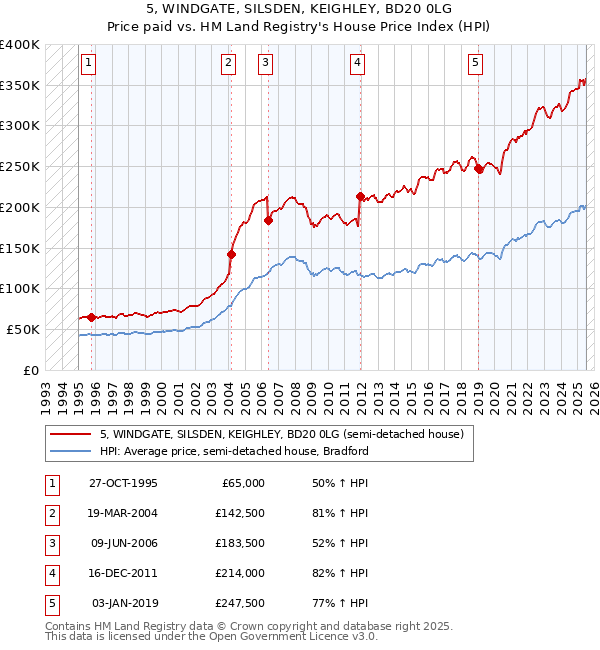 5, WINDGATE, SILSDEN, KEIGHLEY, BD20 0LG: Price paid vs HM Land Registry's House Price Index