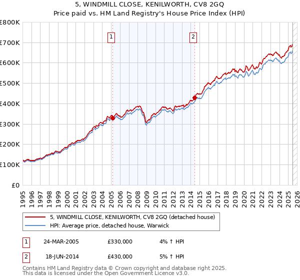5, WINDMILL CLOSE, KENILWORTH, CV8 2GQ: Price paid vs HM Land Registry's House Price Index