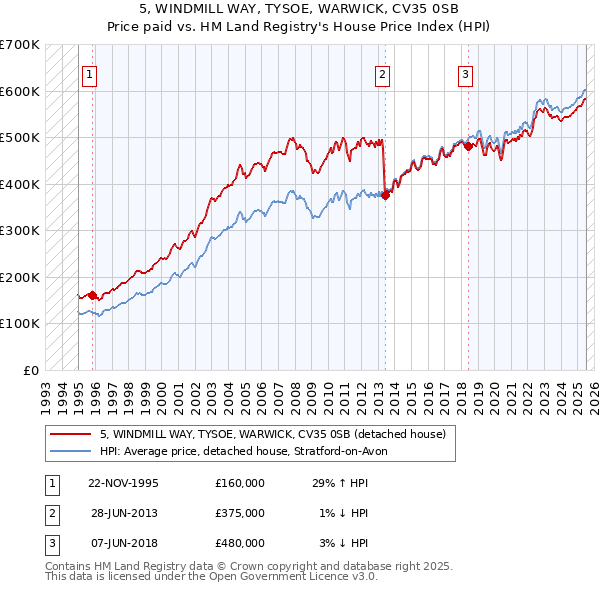 5, WINDMILL WAY, TYSOE, WARWICK, CV35 0SB: Price paid vs HM Land Registry's House Price Index