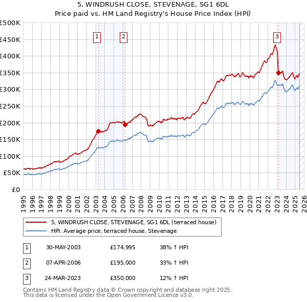 5, WINDRUSH CLOSE, STEVENAGE, SG1 6DL: Price paid vs HM Land Registry's House Price Index
