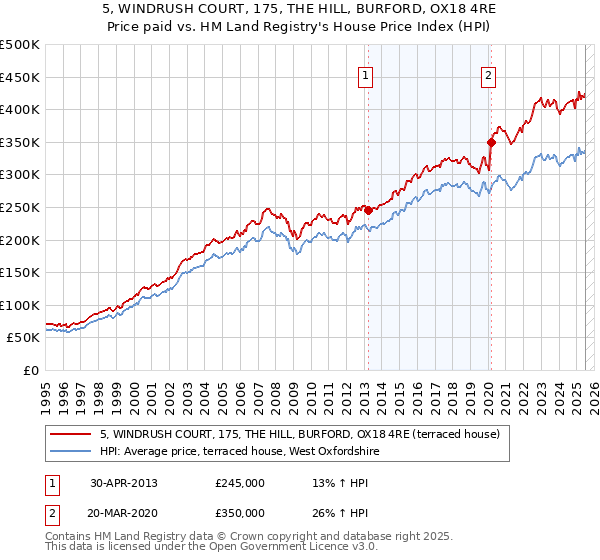 5, WINDRUSH COURT, 175, THE HILL, BURFORD, OX18 4RE: Price paid vs HM Land Registry's House Price Index
