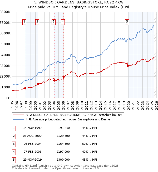 5, WINDSOR GARDENS, BASINGSTOKE, RG22 4XW: Price paid vs HM Land Registry's House Price Index