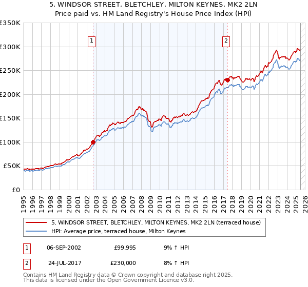 5, WINDSOR STREET, BLETCHLEY, MILTON KEYNES, MK2 2LN: Price paid vs HM Land Registry's House Price Index