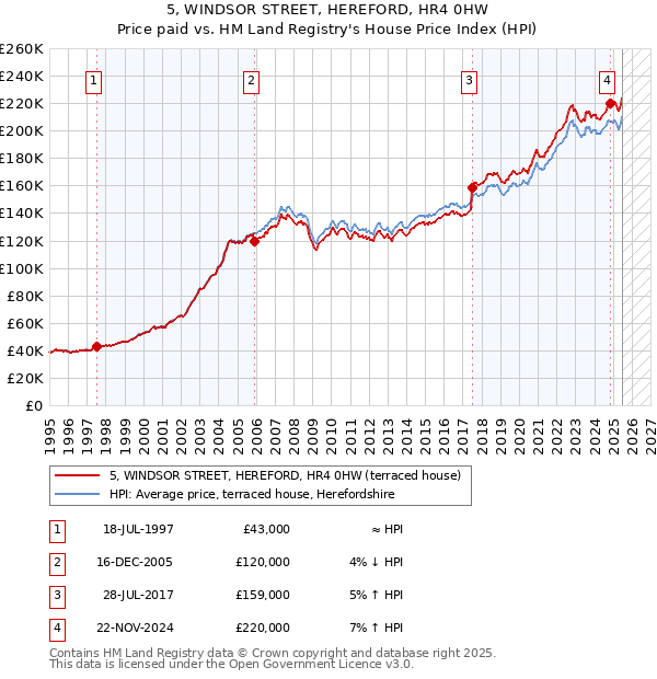 5, WINDSOR STREET, HEREFORD, HR4 0HW: Price paid vs HM Land Registry's House Price Index