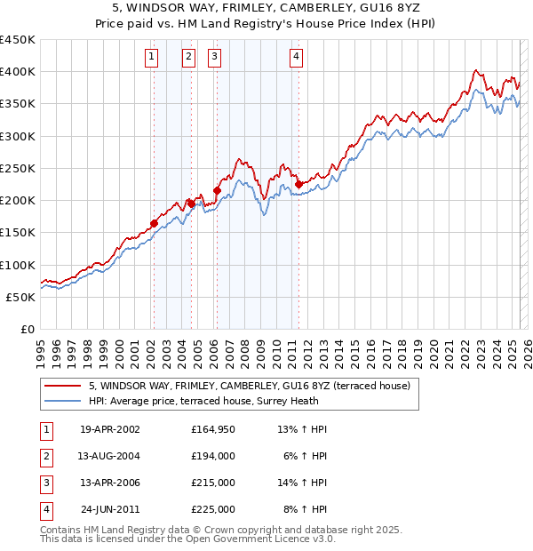5, WINDSOR WAY, FRIMLEY, CAMBERLEY, GU16 8YZ: Price paid vs HM Land Registry's House Price Index