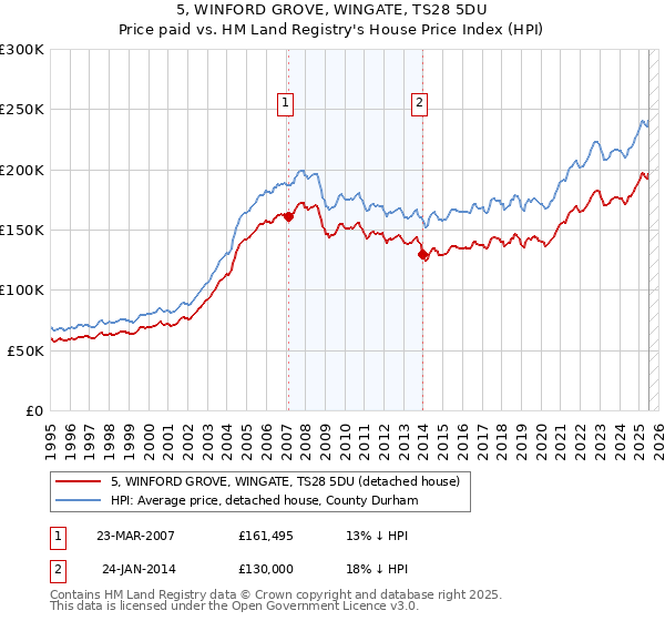 5, WINFORD GROVE, WINGATE, TS28 5DU: Price paid vs HM Land Registry's House Price Index