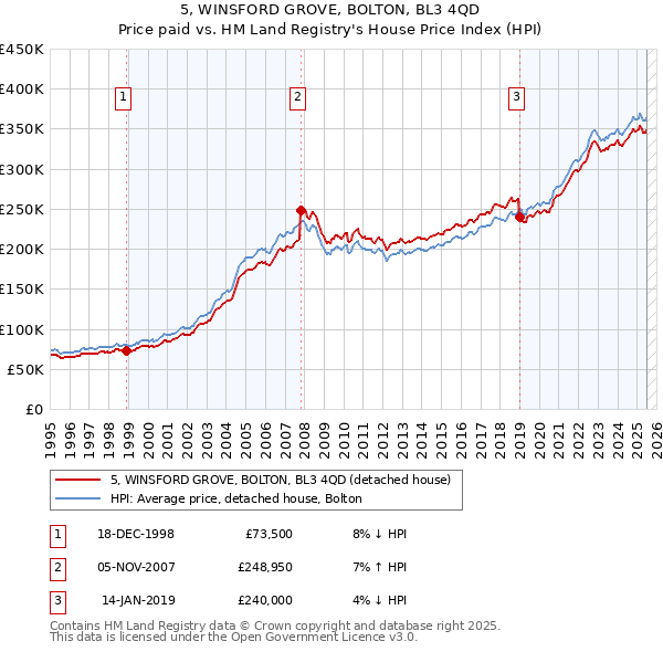 5, WINSFORD GROVE, BOLTON, BL3 4QD: Price paid vs HM Land Registry's House Price Index