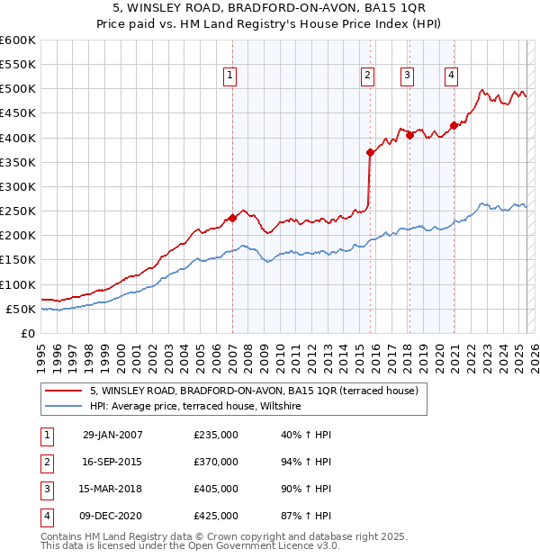 5, WINSLEY ROAD, BRADFORD-ON-AVON, BA15 1QR: Price paid vs HM Land Registry's House Price Index