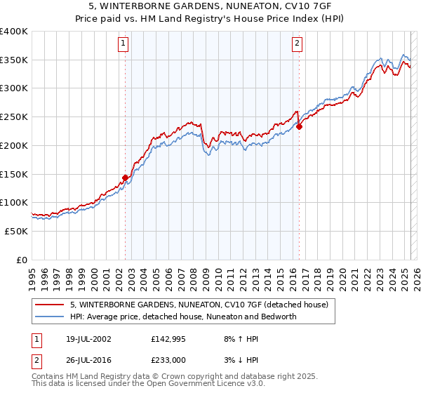 5, WINTERBORNE GARDENS, NUNEATON, CV10 7GF: Price paid vs HM Land Registry's House Price Index