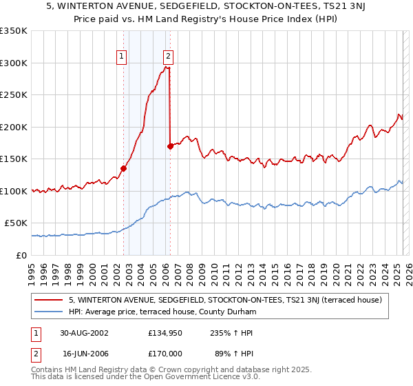 5, WINTERTON AVENUE, SEDGEFIELD, STOCKTON-ON-TEES, TS21 3NJ: Price paid vs HM Land Registry's House Price Index