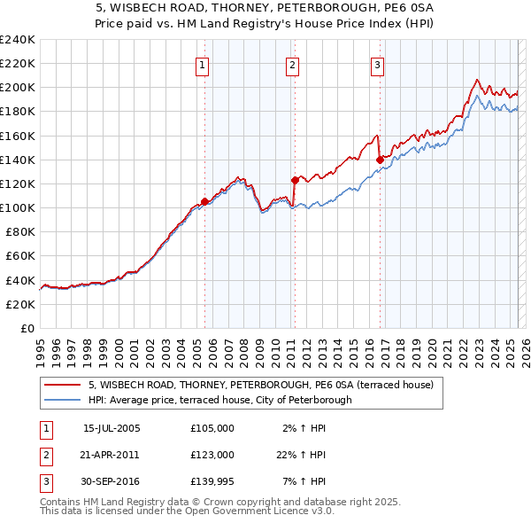 5, WISBECH ROAD, THORNEY, PETERBOROUGH, PE6 0SA: Price paid vs HM Land Registry's House Price Index