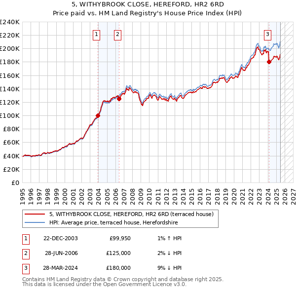 5, WITHYBROOK CLOSE, HEREFORD, HR2 6RD: Price paid vs HM Land Registry's House Price Index