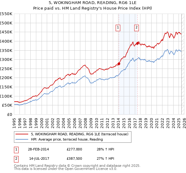 5, WOKINGHAM ROAD, READING, RG6 1LE: Price paid vs HM Land Registry's House Price Index