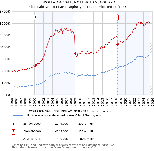 5, WOLLATON VALE, NOTTINGHAM, NG8 2PD: Price paid vs HM Land Registry's House Price Index