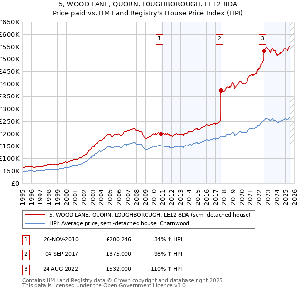 5, WOOD LANE, QUORN, LOUGHBOROUGH, LE12 8DA: Price paid vs HM Land Registry's House Price Index
