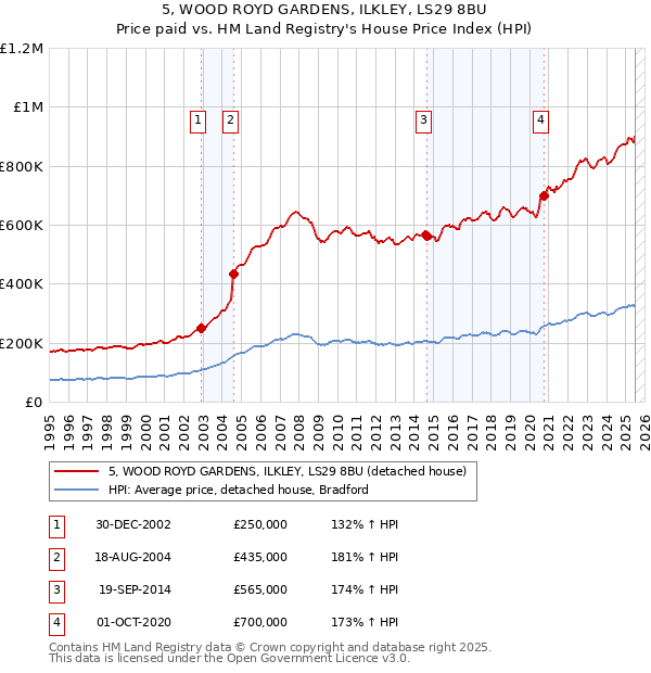 5, WOOD ROYD GARDENS, ILKLEY, LS29 8BU: Price paid vs HM Land Registry's House Price Index