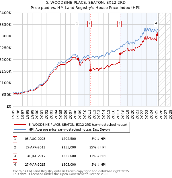 5, WOODBINE PLACE, SEATON, EX12 2RD: Price paid vs HM Land Registry's House Price Index