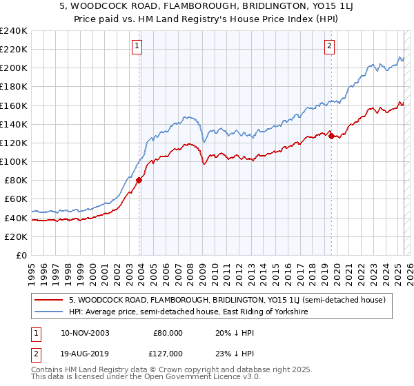 5, WOODCOCK ROAD, FLAMBOROUGH, BRIDLINGTON, YO15 1LJ: Price paid vs HM Land Registry's House Price Index