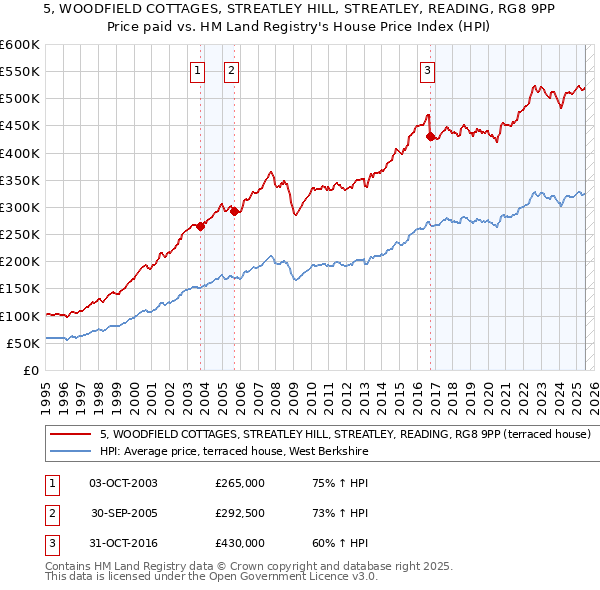 5, WOODFIELD COTTAGES, STREATLEY HILL, STREATLEY, READING, RG8 9PP: Price paid vs HM Land Registry's House Price Index