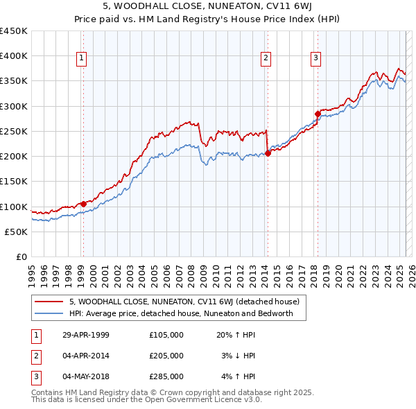5, WOODHALL CLOSE, NUNEATON, CV11 6WJ: Price paid vs HM Land Registry's House Price Index