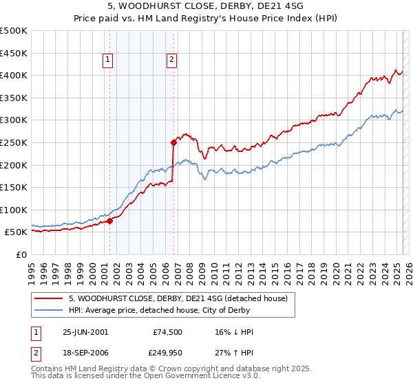 5, WOODHURST CLOSE, DERBY, DE21 4SG: Price paid vs HM Land Registry's House Price Index