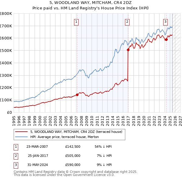 5, WOODLAND WAY, MITCHAM, CR4 2DZ: Price paid vs HM Land Registry's House Price Index