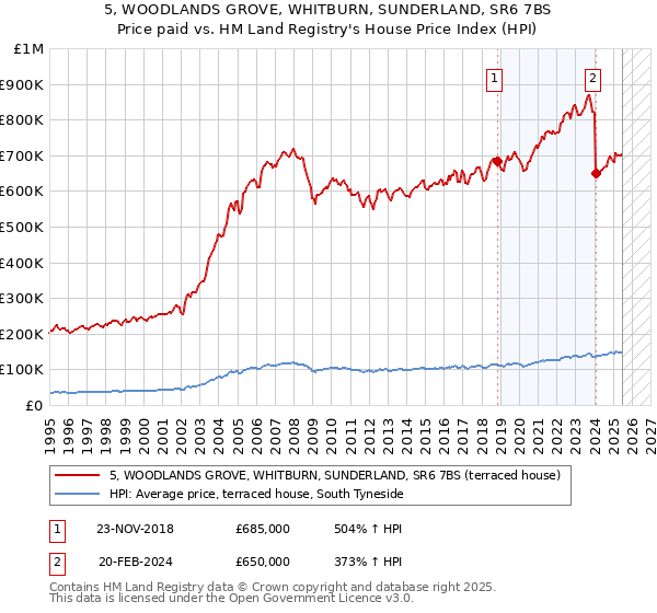 5, WOODLANDS GROVE, WHITBURN, SUNDERLAND, SR6 7BS: Price paid vs HM Land Registry's House Price Index