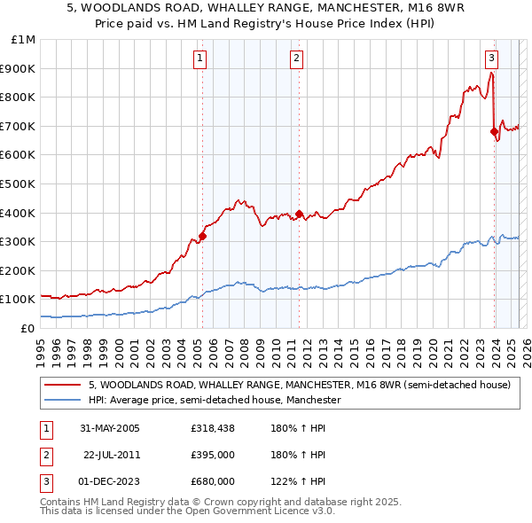 5, WOODLANDS ROAD, WHALLEY RANGE, MANCHESTER, M16 8WR: Price paid vs HM Land Registry's House Price Index
