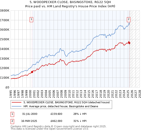 5, WOODPECKER CLOSE, BASINGSTOKE, RG22 5QH: Price paid vs HM Land Registry's House Price Index