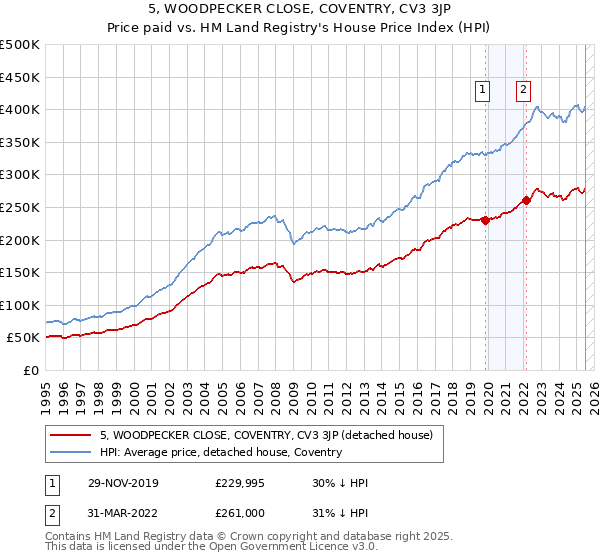 5, WOODPECKER CLOSE, COVENTRY, CV3 3JP: Price paid vs HM Land Registry's House Price Index