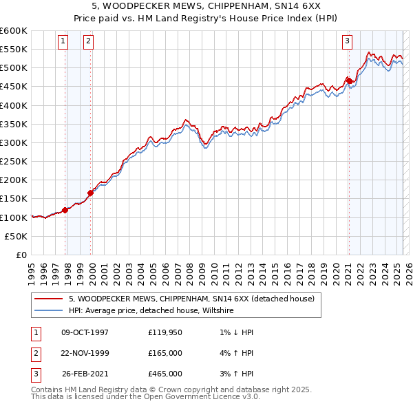 5, WOODPECKER MEWS, CHIPPENHAM, SN14 6XX: Price paid vs HM Land Registry's House Price Index