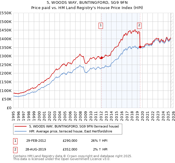 5, WOODS WAY, BUNTINGFORD, SG9 9FN: Price paid vs HM Land Registry's House Price Index