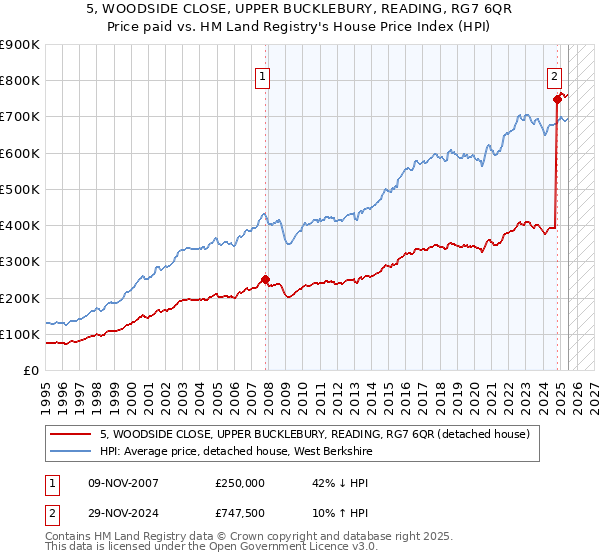 5, WOODSIDE CLOSE, UPPER BUCKLEBURY, READING, RG7 6QR: Price paid vs HM Land Registry's House Price Index