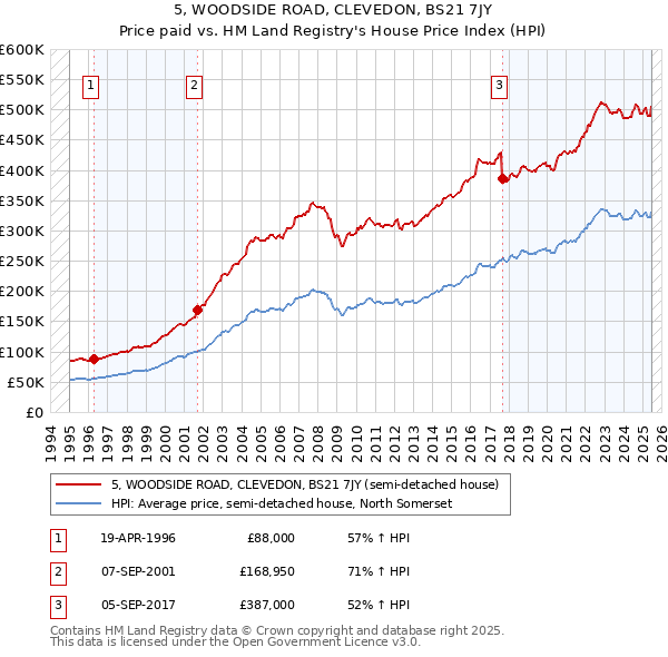 5, WOODSIDE ROAD, CLEVEDON, BS21 7JY: Price paid vs HM Land Registry's House Price Index