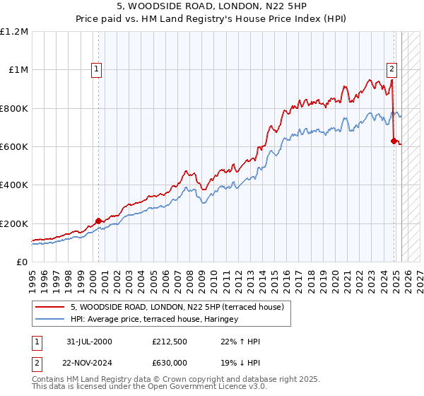 5, WOODSIDE ROAD, LONDON, N22 5HP: Price paid vs HM Land Registry's House Price Index