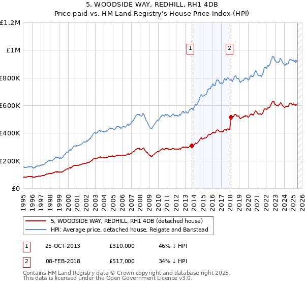 5, WOODSIDE WAY, REDHILL, RH1 4DB: Price paid vs HM Land Registry's House Price Index