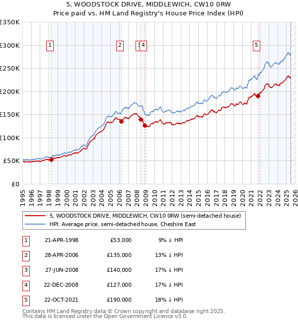 5, WOODSTOCK DRIVE, MIDDLEWICH, CW10 0RW: Price paid vs HM Land Registry's House Price Index