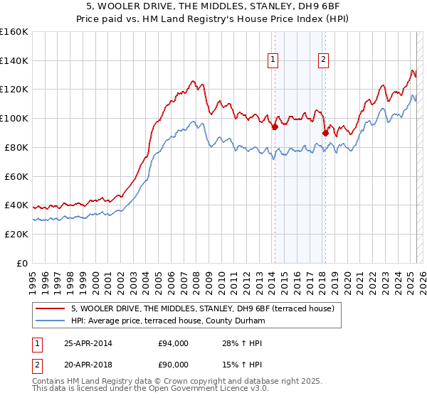 5, WOOLER DRIVE, THE MIDDLES, STANLEY, DH9 6BF: Price paid vs HM Land Registry's House Price Index