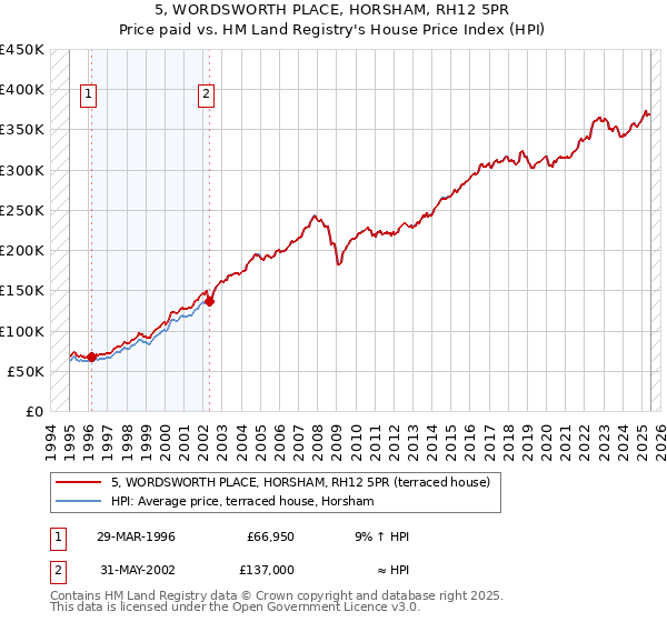 5, WORDSWORTH PLACE, HORSHAM, RH12 5PR: Price paid vs HM Land Registry's House Price Index