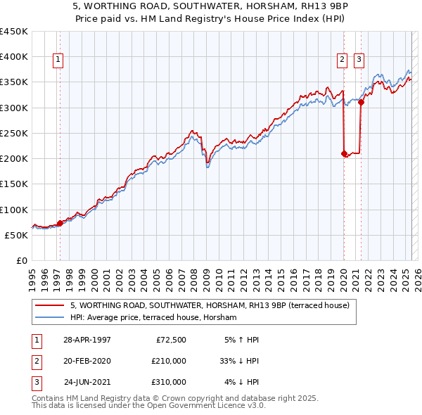 5, WORTHING ROAD, SOUTHWATER, HORSHAM, RH13 9BP: Price paid vs HM Land Registry's House Price Index