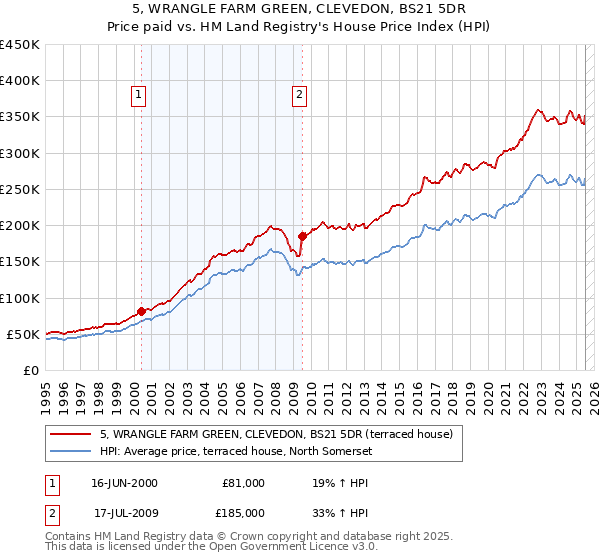 5, WRANGLE FARM GREEN, CLEVEDON, BS21 5DR: Price paid vs HM Land Registry's House Price Index