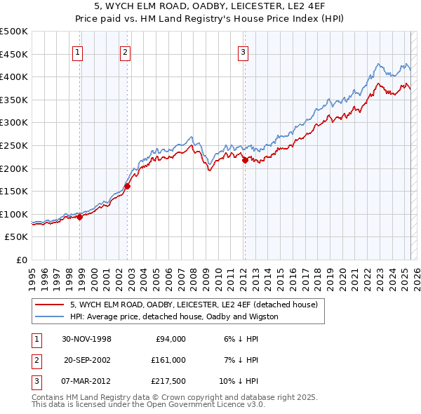 5, WYCH ELM ROAD, OADBY, LEICESTER, LE2 4EF: Price paid vs HM Land Registry's House Price Index