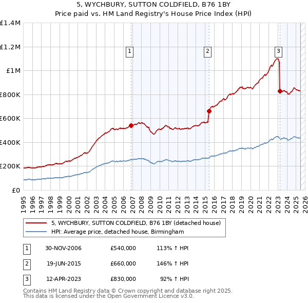 5, WYCHBURY, SUTTON COLDFIELD, B76 1BY: Price paid vs HM Land Registry's House Price Index